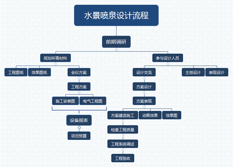 喷泉设计流程